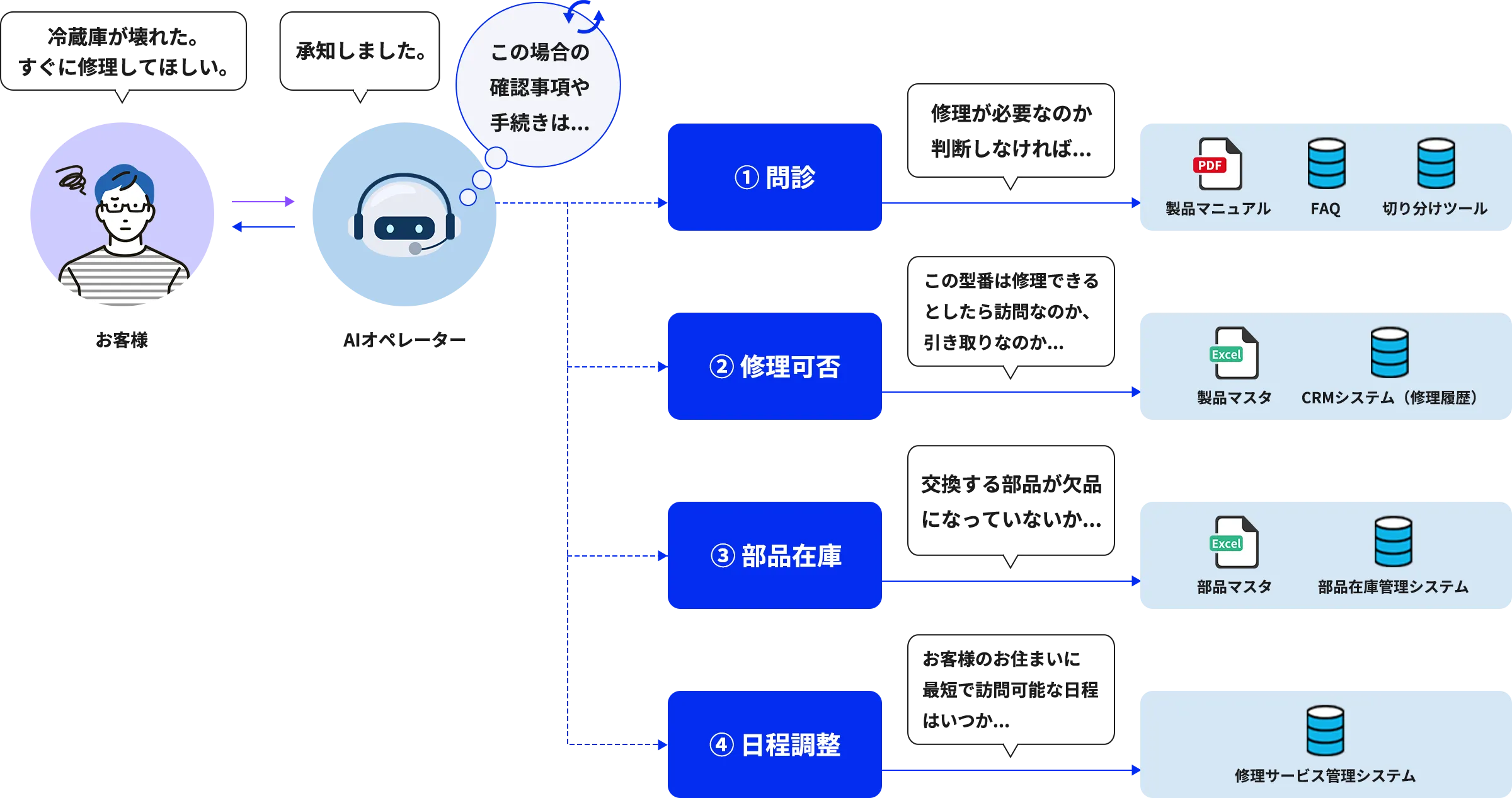 電話応対AIサービス