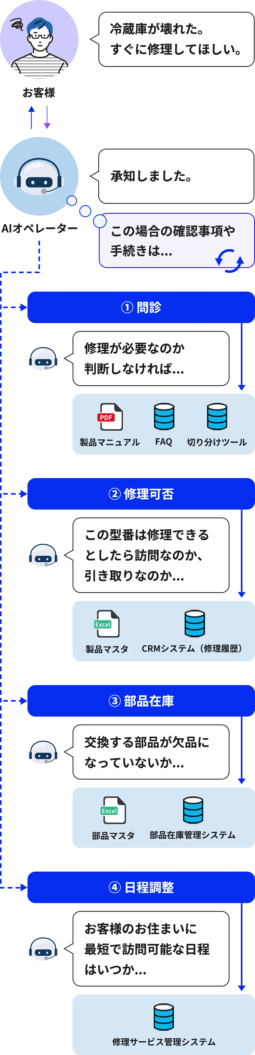 電話応対AIサービス