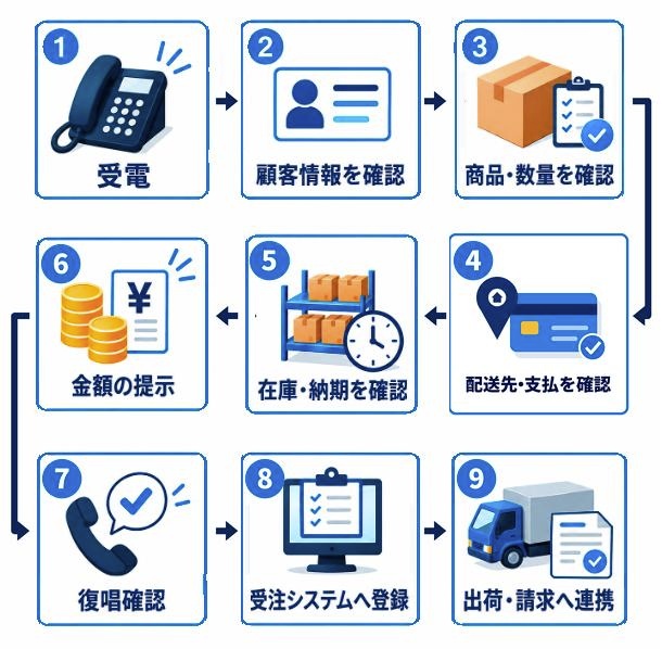 電話注文の受付フロー