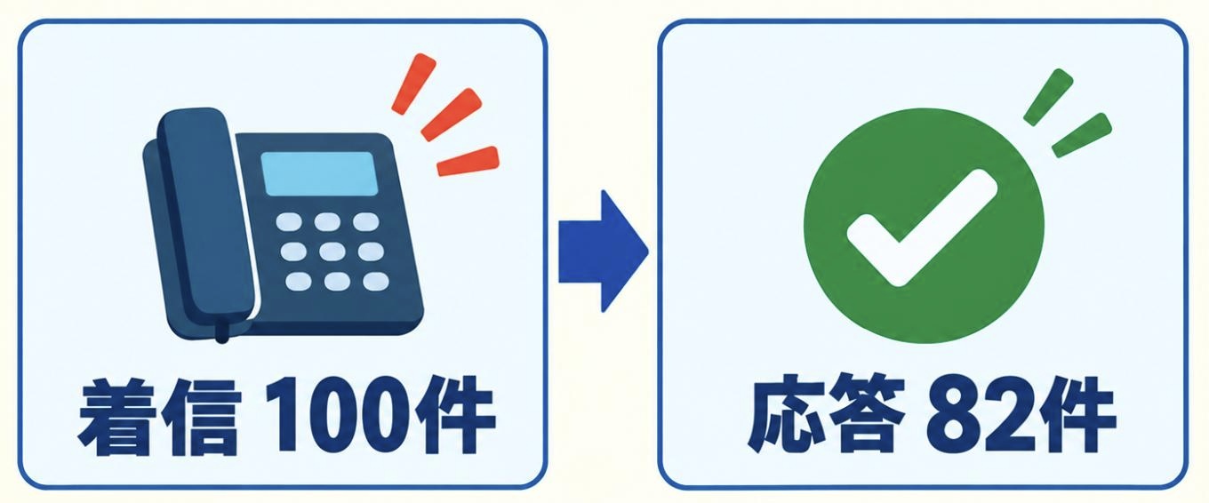 着信件数と応答件数の差