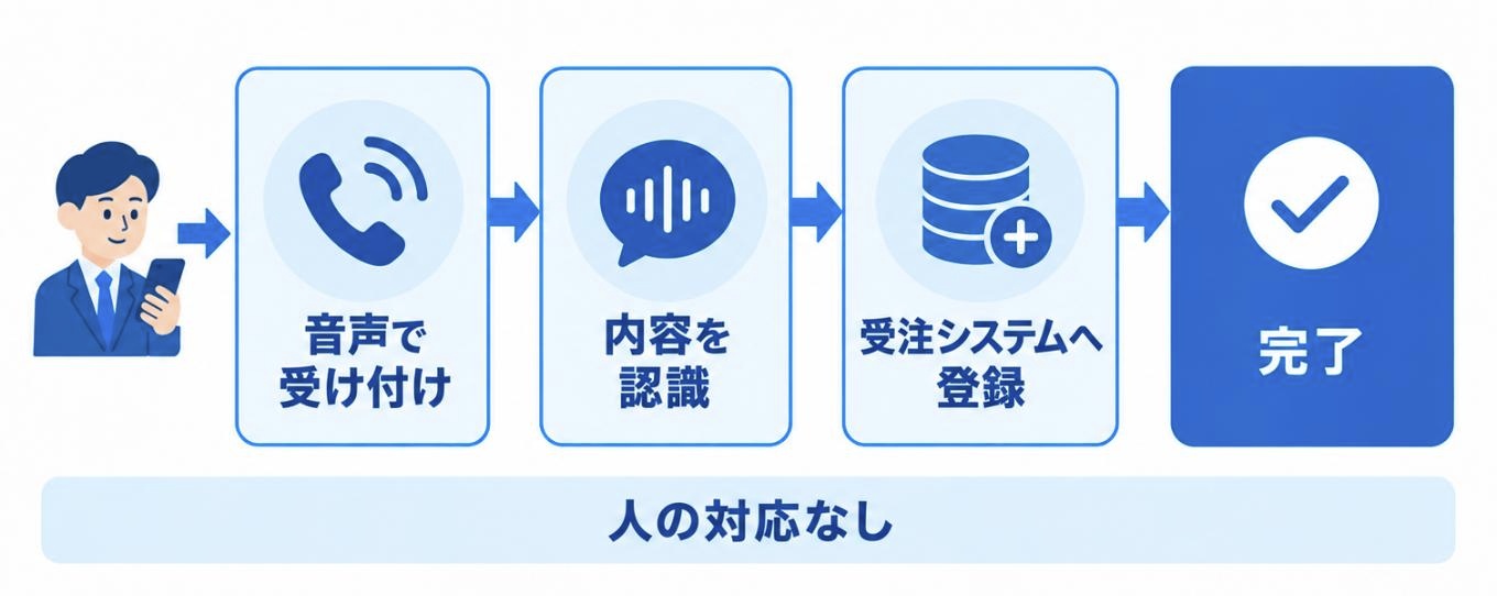 ボイスボットによる注文受付のイメージ