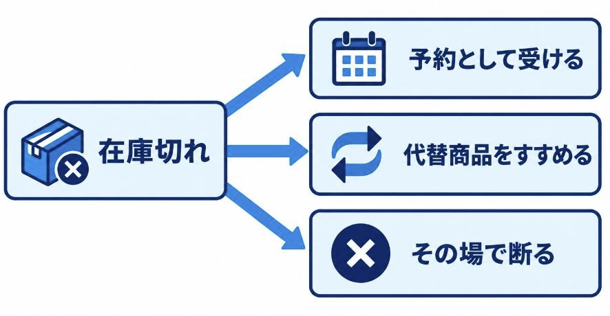 在庫切れ時の対応の分岐