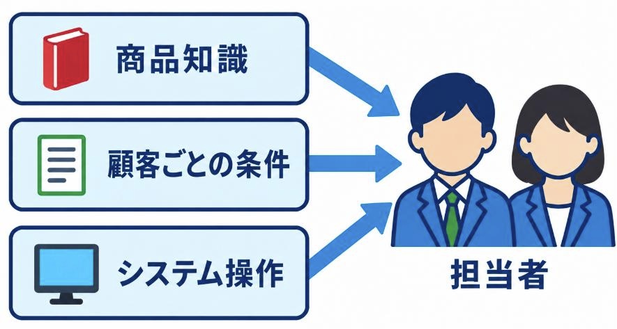 業務が担当者に集中する属人化のイメージ