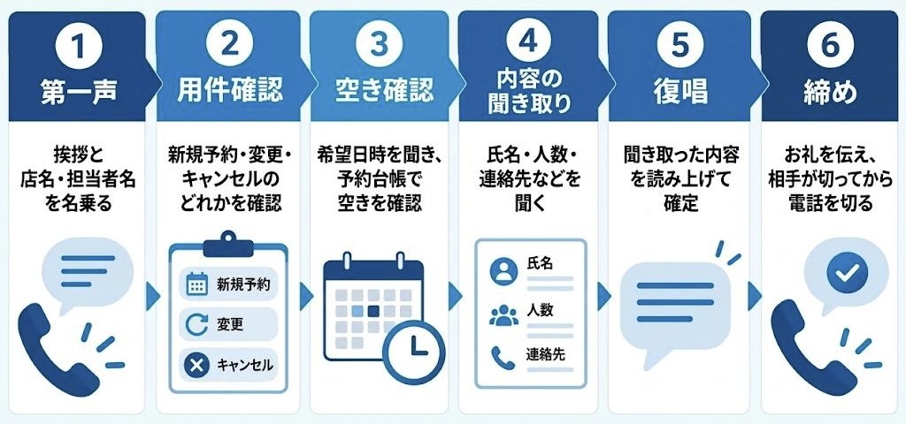 電話予約を受け付ける6ステップ