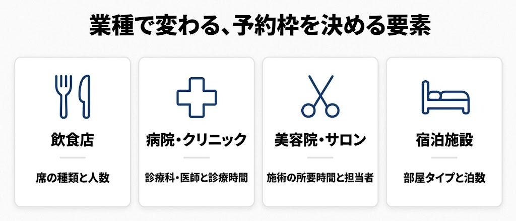 業種で変わる予約枠を決める要素