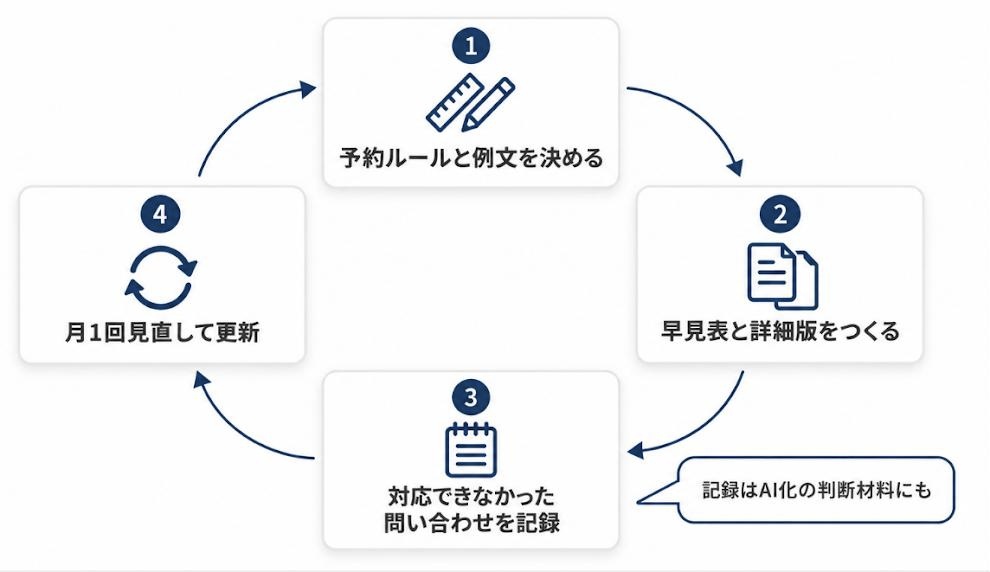 電話予約対応マニュアルの運用サイクル